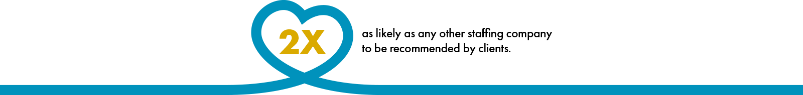 This is an outline of a heart, inside of which is "2X", saying Supplemental Health Care is two times as likely as any other staffing company to be recommended by clients.