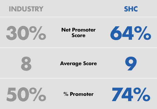 A chart showing the percentage of industry and net promoter score.